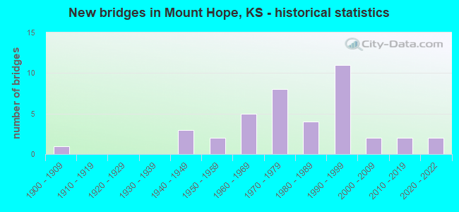 New bridges in Mount Hope, KS - historical statistics