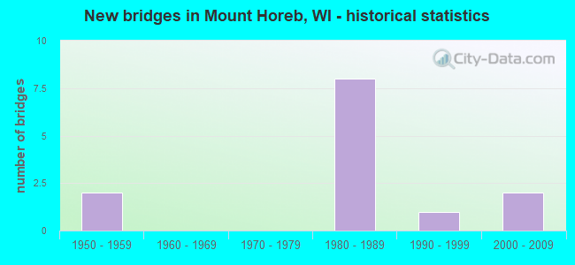 New bridges in Mount Horeb, WI - historical statistics