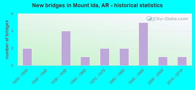 New bridges in Mount Ida, AR - historical statistics