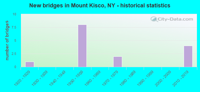 New bridges in Mount Kisco, NY - historical statistics