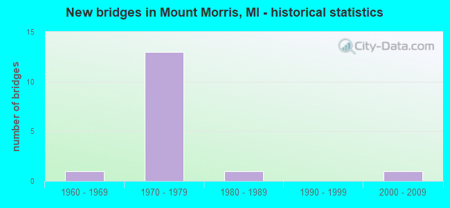 New bridges in Mount Morris, MI - historical statistics