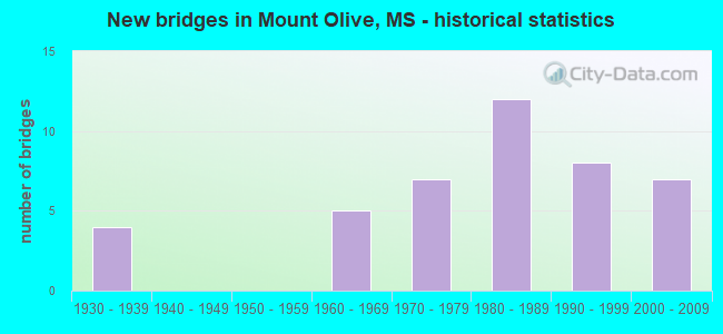 New bridges in Mount Olive, MS - historical statistics