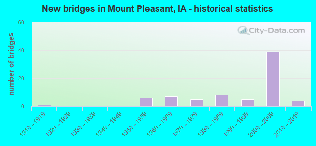New bridges in Mount Pleasant, IA - historical statistics