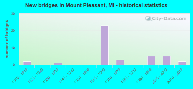 New bridges in Mount Pleasant, MI - historical statistics