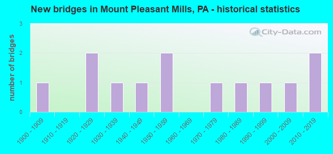 New bridges in Mount Pleasant Mills, PA - historical statistics
