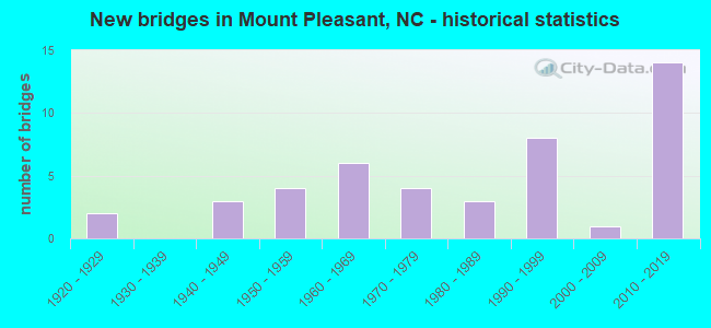 New bridges in Mount Pleasant, NC - historical statistics