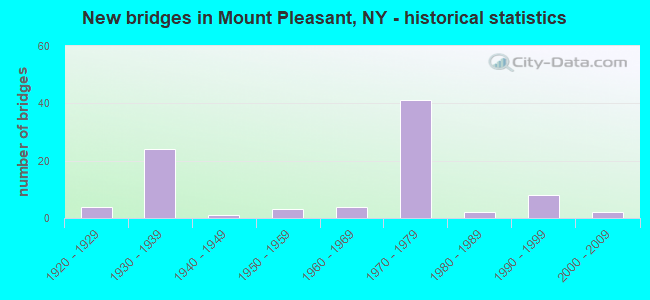 New bridges in Mount Pleasant, NY - historical statistics