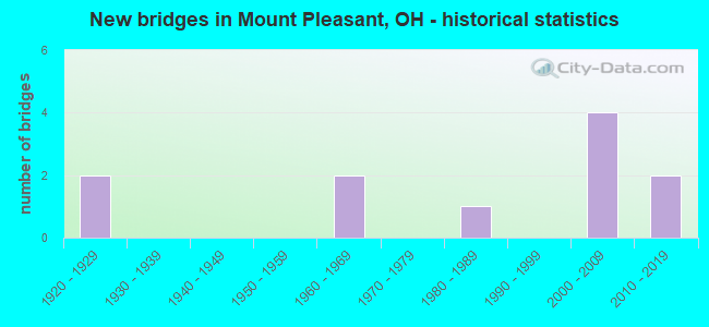 New bridges in Mount Pleasant, OH - historical statistics