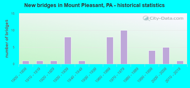 New bridges in Mount Pleasant, PA - historical statistics