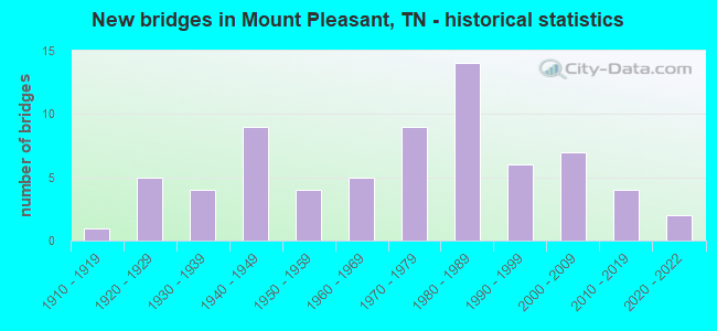 New bridges in Mount Pleasant, TN - historical statistics