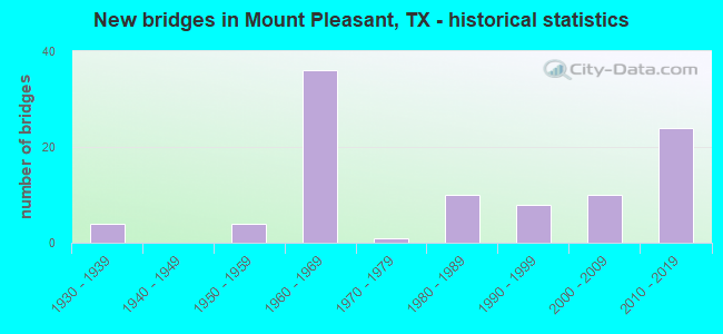 New bridges in Mount Pleasant, TX - historical statistics
