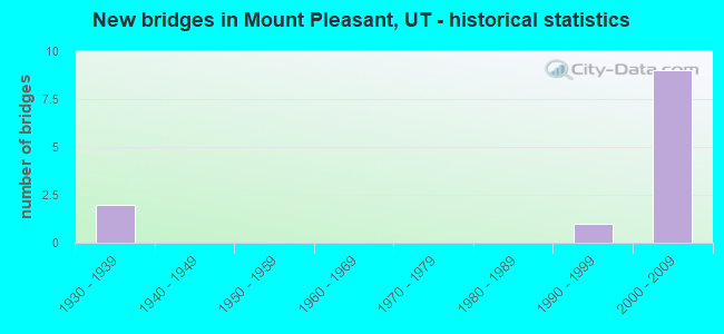 New bridges in Mount Pleasant, UT - historical statistics