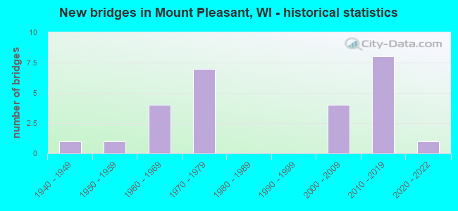 New bridges in Mount Pleasant, WI - historical statistics