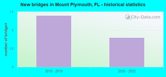 New bridges in Mount Plymouth, FL - historical statistics