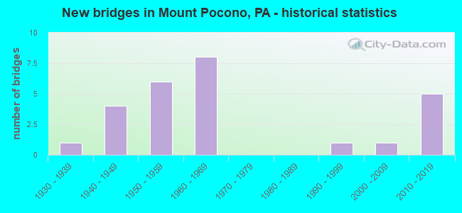 New bridges in Mount Pocono, PA - historical statistics
