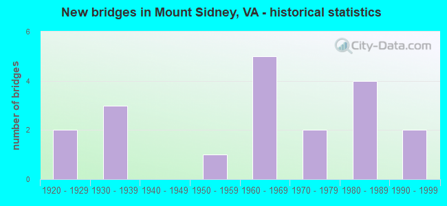 New bridges in Mount Sidney, VA - historical statistics