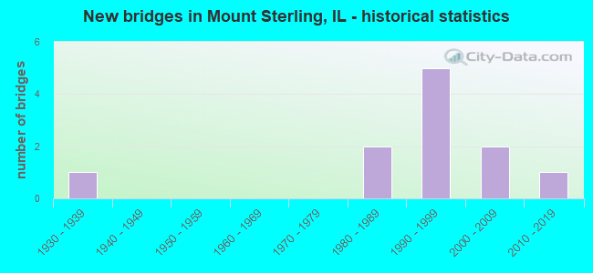 New bridges in Mount Sterling, IL - historical statistics