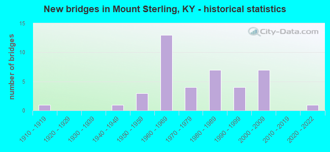 New bridges in Mount Sterling, KY - historical statistics