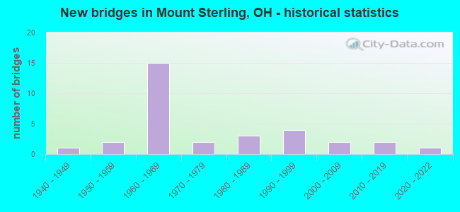 New bridges in Mount Sterling, OH - historical statistics