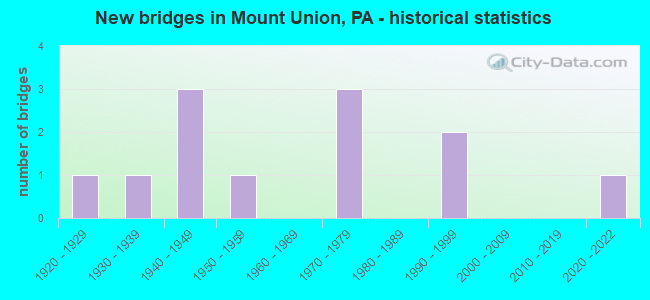 New bridges in Mount Union, PA - historical statistics