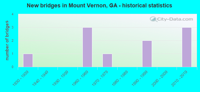 New bridges in Mount Vernon, GA - historical statistics
