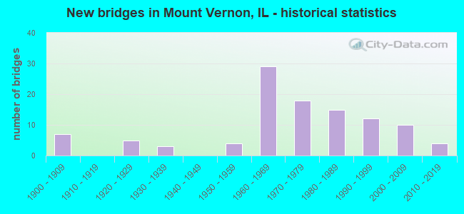 New bridges in Mount Vernon, IL - historical statistics
