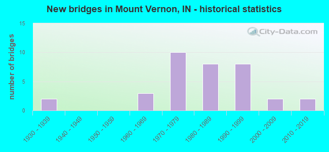 New bridges in Mount Vernon, IN - historical statistics