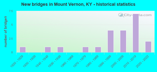 New bridges in Mount Vernon, KY - historical statistics