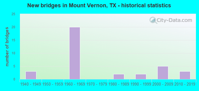 New bridges in Mount Vernon, TX - historical statistics