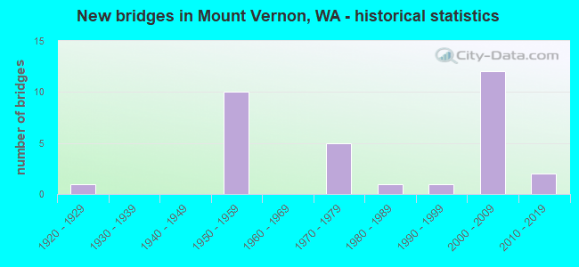New bridges in Mount Vernon, WA - historical statistics