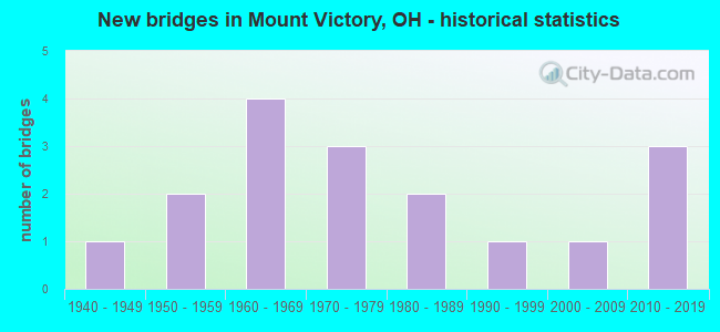 New bridges in Mount Victory, OH - historical statistics