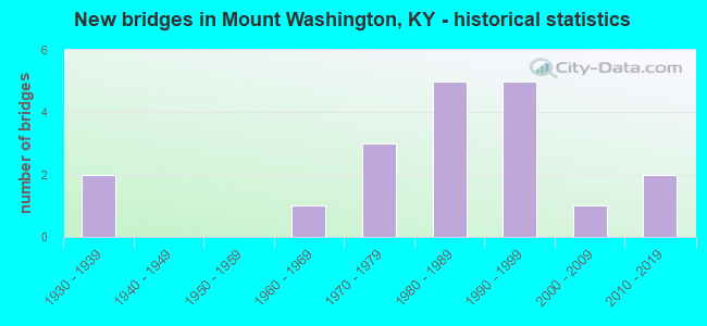 New bridges in Mount Washington, KY - historical statistics