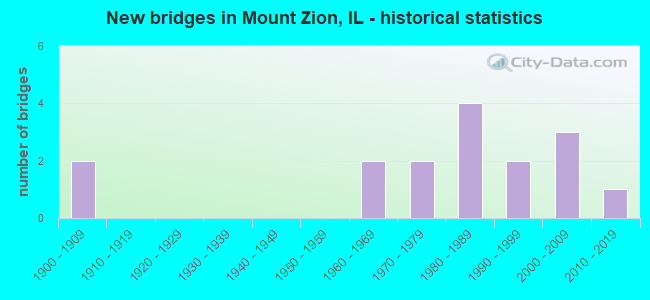 New bridges in Mount Zion, IL - historical statistics