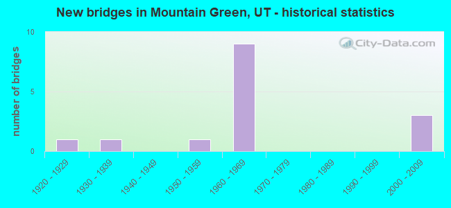 New bridges in Mountain Green, UT - historical statistics