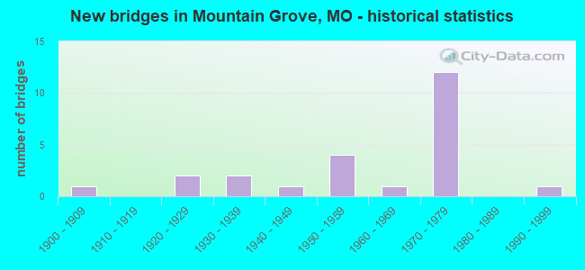 New bridges in Mountain Grove, MO - historical statistics