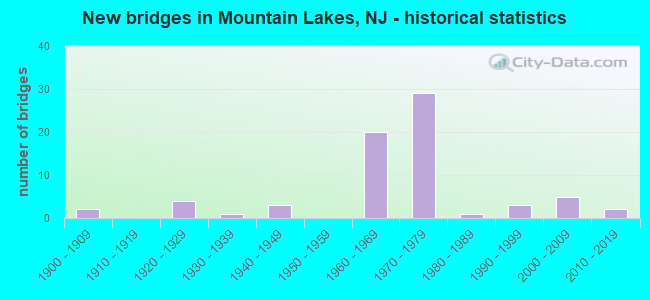 New bridges in Mountain Lakes, NJ - historical statistics