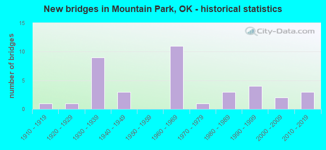 New bridges in Mountain Park, OK - historical statistics