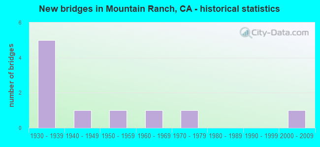 New bridges in Mountain Ranch, CA - historical statistics
