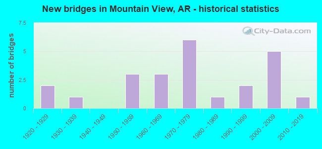 New bridges in Mountain View, AR - historical statistics