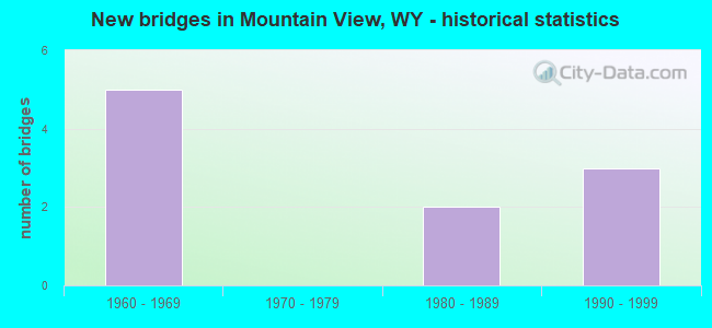 New bridges in Mountain View, WY - historical statistics