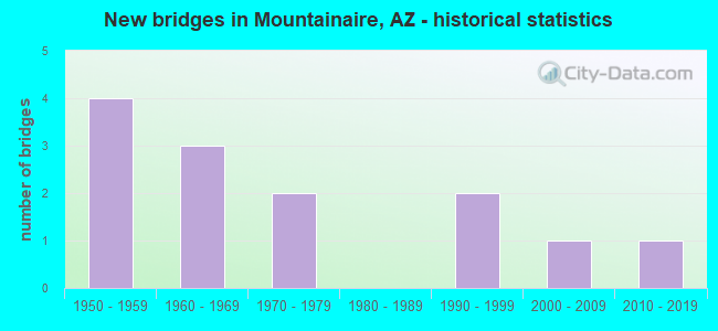 New bridges in Mountainaire, AZ - historical statistics