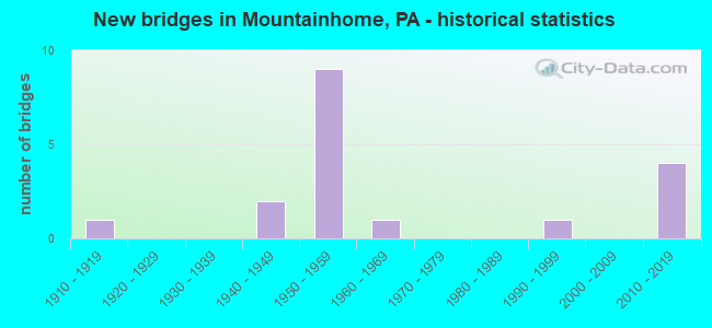 New bridges in Mountainhome, PA - historical statistics