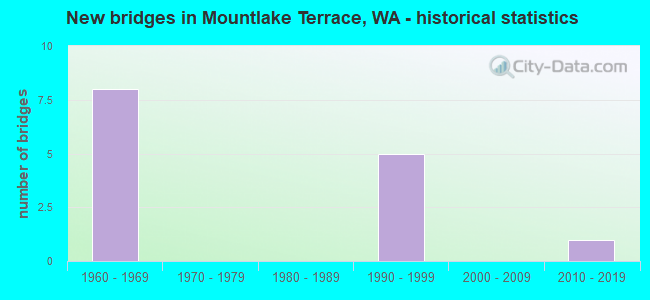 New bridges in Mountlake Terrace, WA - historical statistics