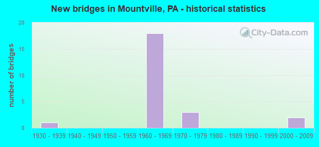 New bridges in Mountville, PA - historical statistics