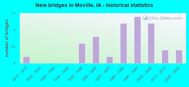 New bridges in Moville, IA - historical statistics