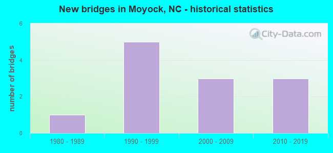 New bridges in Moyock, NC - historical statistics