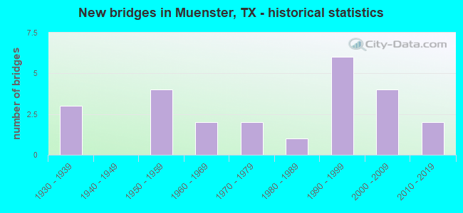 New bridges in Muenster, TX - historical statistics