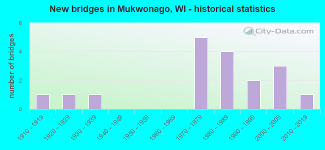 New bridges in Mukwonago, WI - historical statistics
