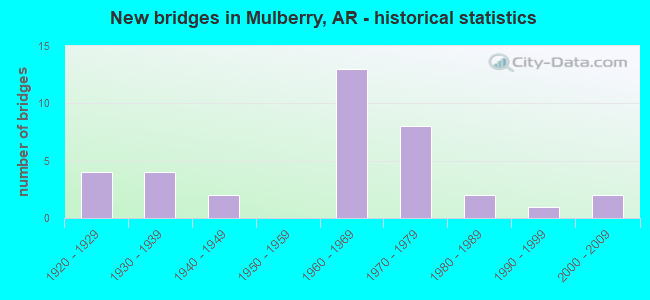 New bridges in Mulberry, AR - historical statistics