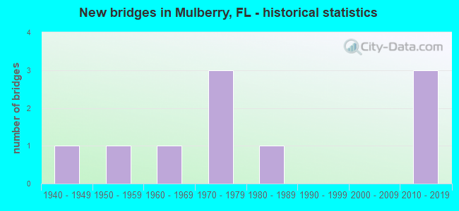 New bridges in Mulberry, FL - historical statistics
